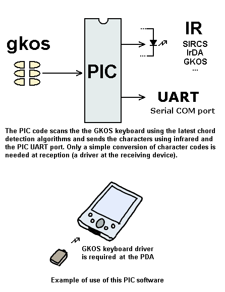 Universal GKOS IR keyboard